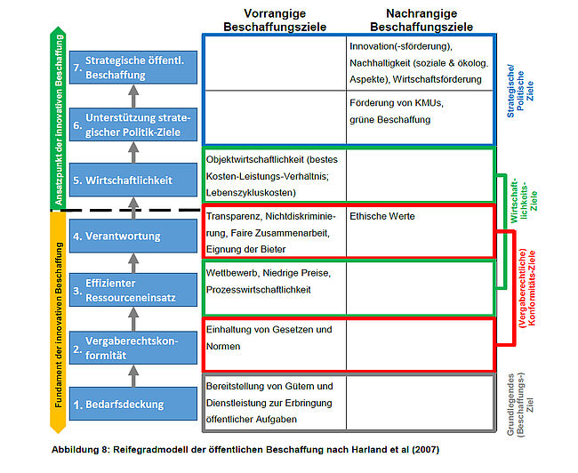 Reifegradmodell in der öffentlichen Beschaffung nach Harland et al 2007