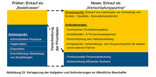 Verlagerung der Aufgaben und Anforderungen an öffentliche Beschaffer