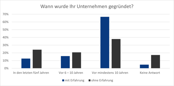 Grafik zur Frage: Wann wurde Ihr Unternehmen gegründet?