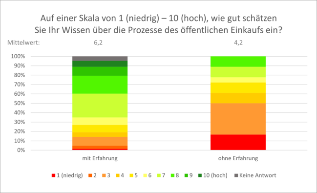 Abbildung 9: Auf einer Skala von 1 (niedrig) – 10 (hoch), wie gut schätzen Sie Ihr Wissen über die Prozesse des öffentlichen Einkaufs ein? Abbildung 9: Auf einer Skala von 1 (niedrig) – 10 (hoch), wie gut schätzen Sie Ihr Wissen über die Prozesse des öffentlichen Einkaufs ein?
