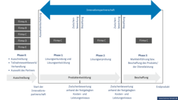 Infografik Ablauf einer Innovationspartnerschaft