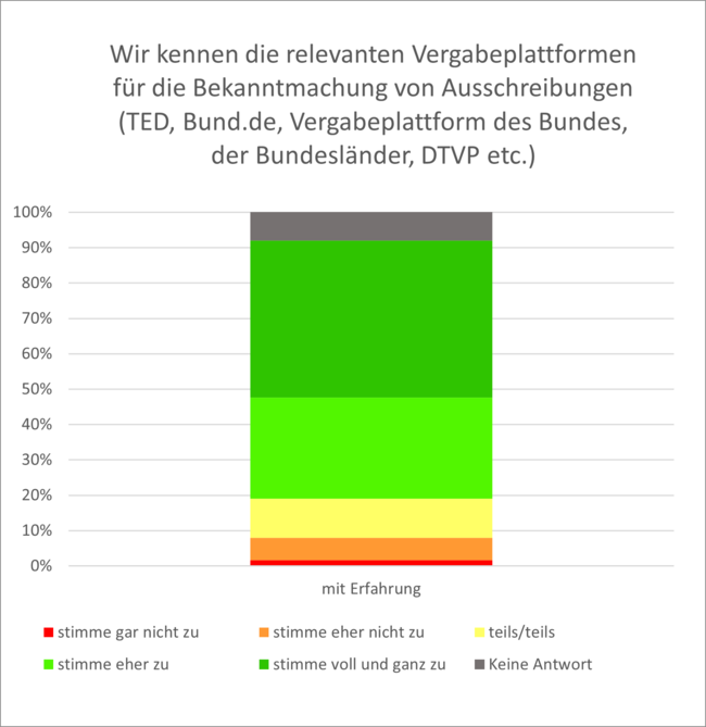 Wir kennen die relevanten Vergabeplattformen für die Bekanntmachung von Ausschreibungen Wir kennen die relevanten Vergabeplattformen für die Bekanntmachung von Ausschreibungen